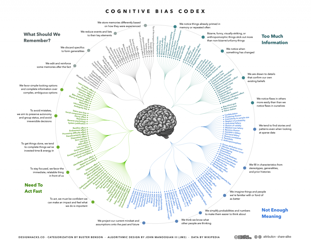 How Many Cognitive Biases Are There Travis White Communications
